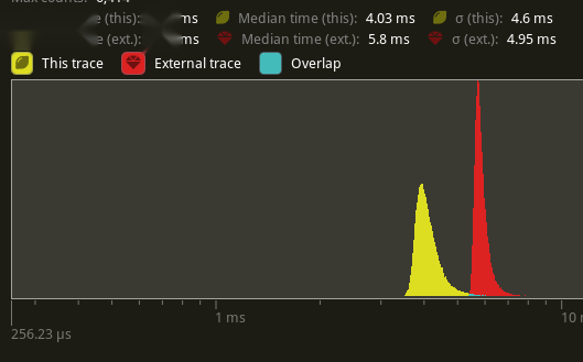 Histogram of Many Foxes Frame Time